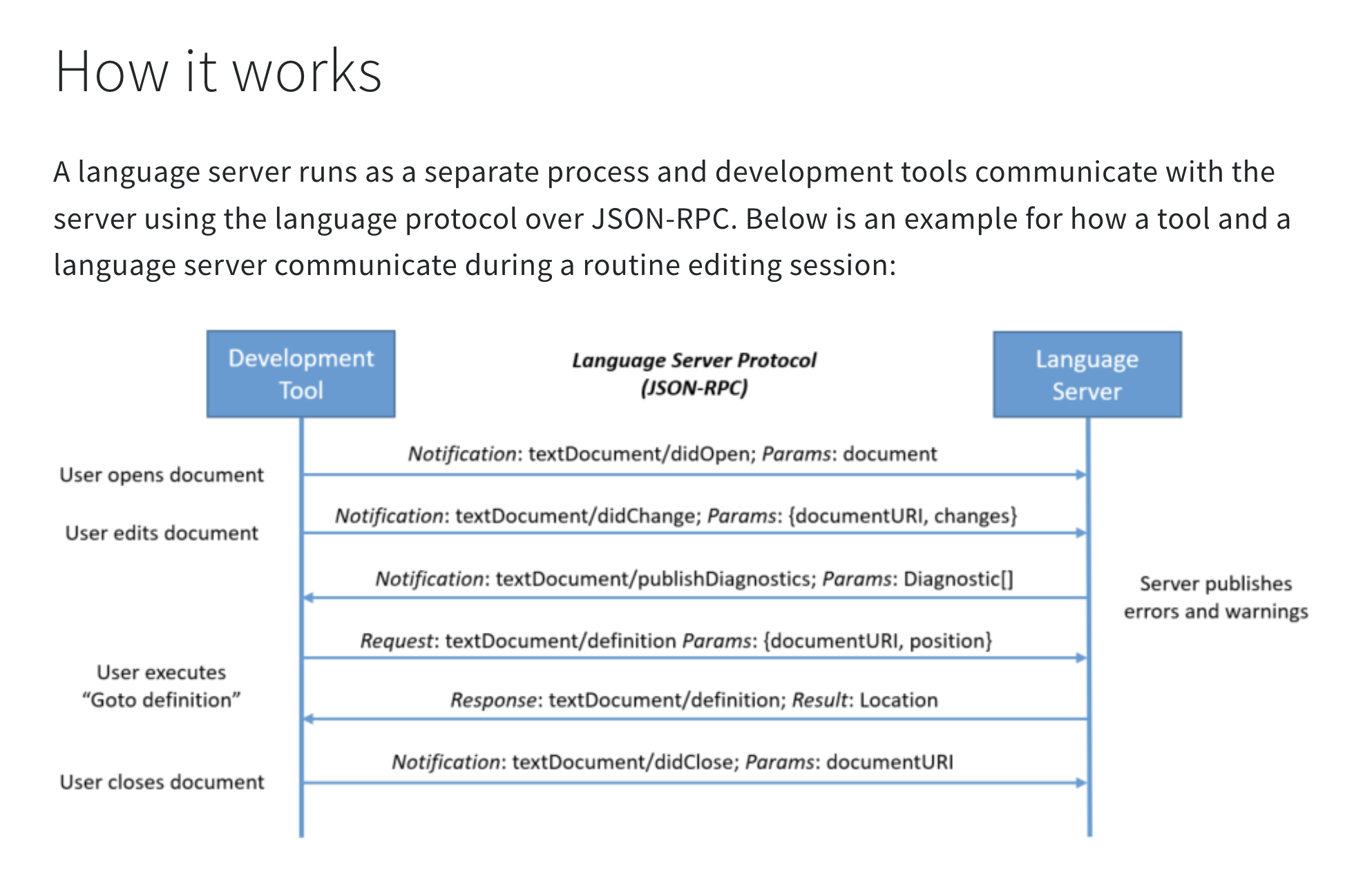 Overview of LSP communication